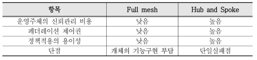 Full mesh와 Hub and Spoke 구조의 비교