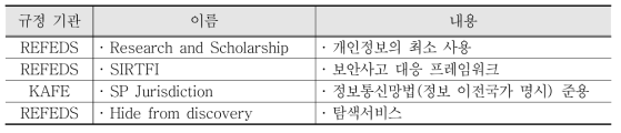 KAFE 지원 메타데이터 category 및 SAML profile