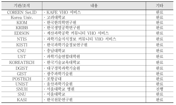 2019년 기준 KAFE 참여기관(식별정보제공자) 현황