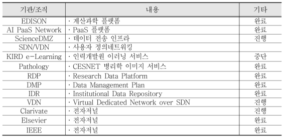 2019년 기준 기관 간 양자협약에 의한 서비스제공자의 확보 현황(일부)