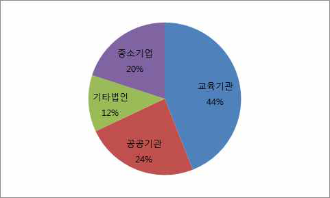 연합인증 이용기관 분류