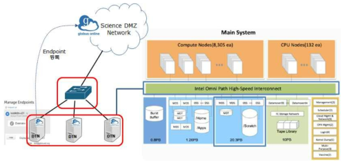 슈퍼컴퓨터 5호기와 DTN 클러스터 연계 개념