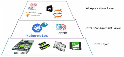 AI PaaS Network 시스템 설계도