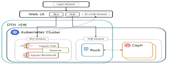 AI PaaS Network 시스템 구성도