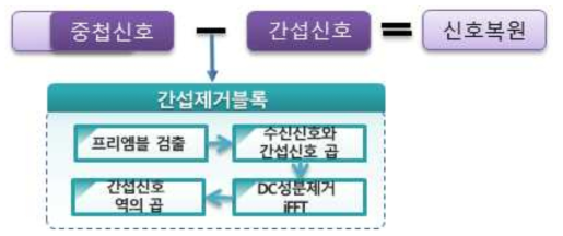 간섭제거블록 구성