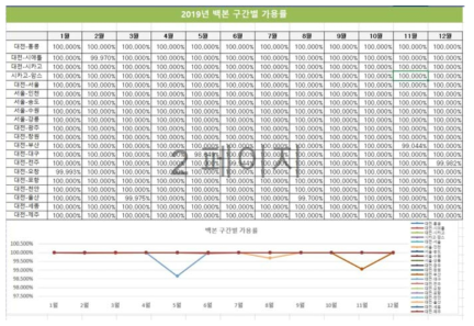 과학기술연구망 백본 구간별 가용률