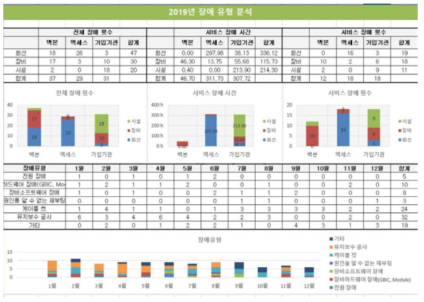 과학기술연구망 백본 구간별 장애 유형 분석