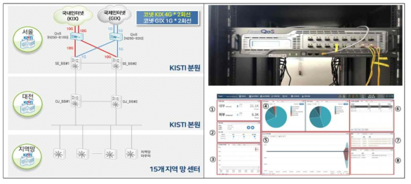 QoS 시스템 구축 현황