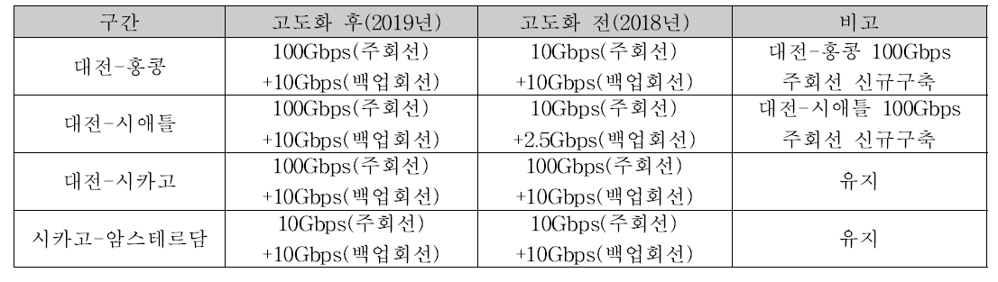 글로벌과학기술협업연구망 국제백본회선 고도화 전후 비교