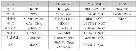 GLORIAD 파트너의 람다교환노드 운영 현황