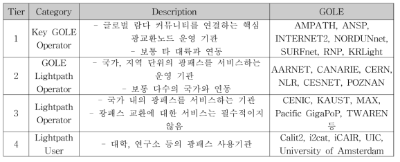 GLIF GOLE 역할별 분류