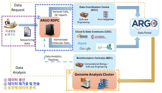 데이터 흐름에 따른 DCC와 RDPC의 기능과 역할