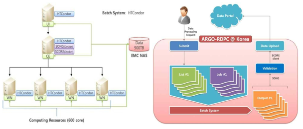 ARGO 데이터센터의 시스템 구성도 및 데이터 프로세싱 과정