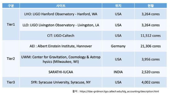 중력파연구 주요 데이터센터 현황