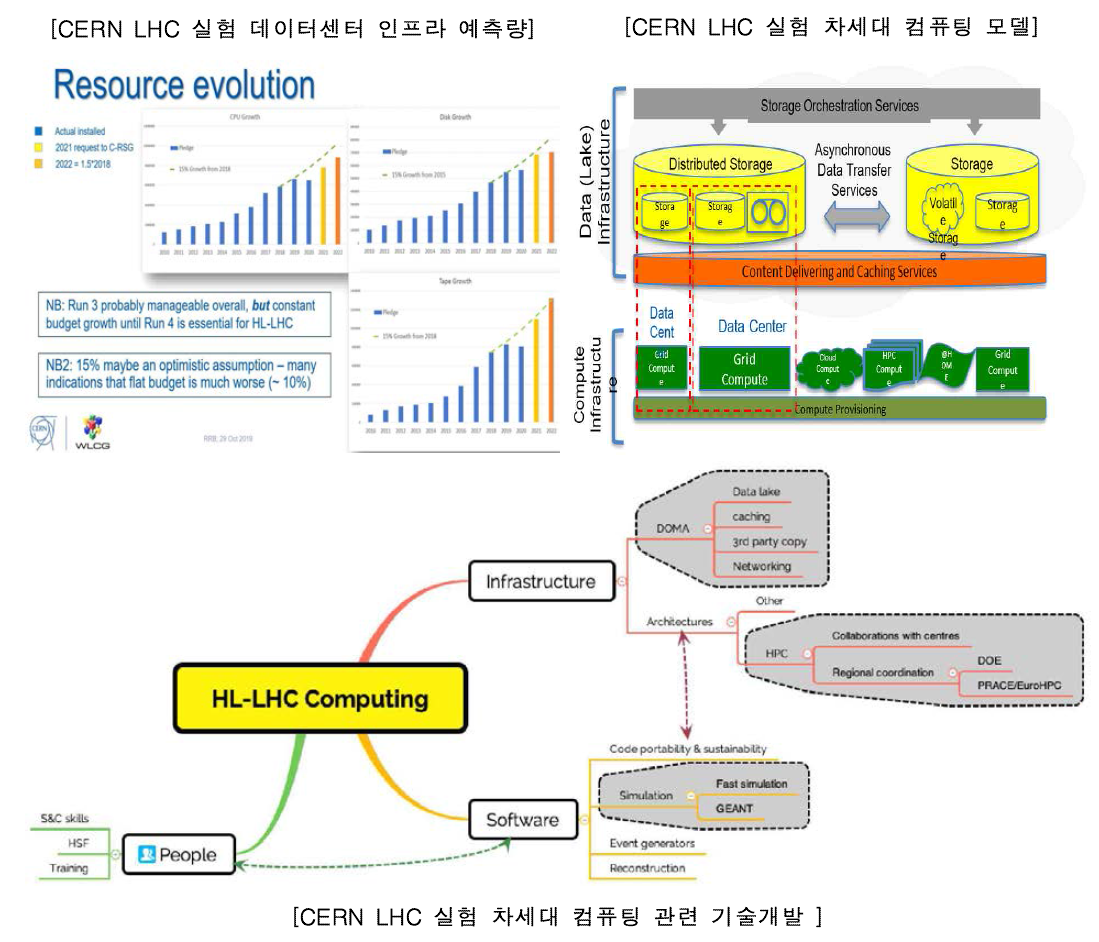 CERN 데이터센터 컴퓨팅 수요 예측 및 차세대 컴퓨팅 모델