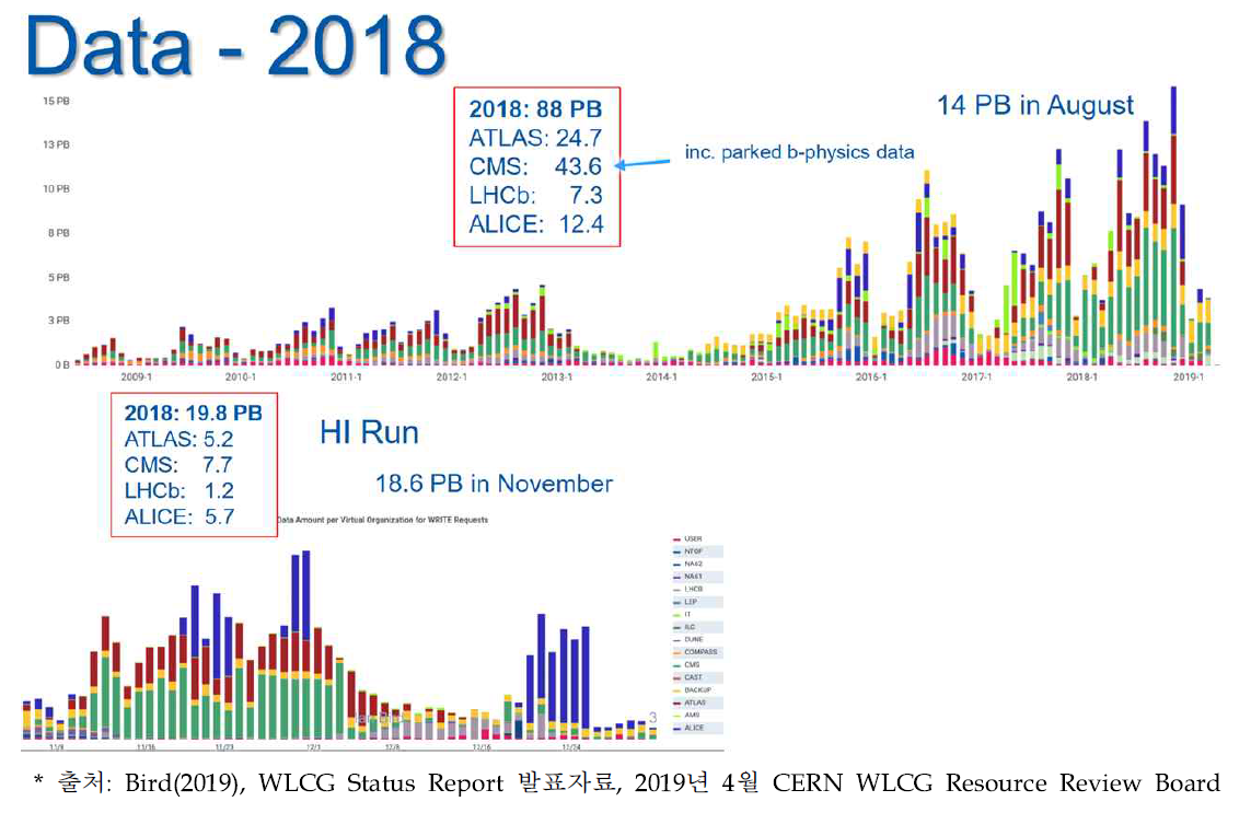 2018-2019년 CERN 가속기 실험데이터 생산규모