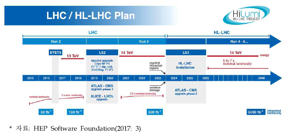 CERN LHC실험 계획 및 예상 데이터 규모