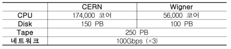 CERN과 Wigner 데이터센터 인프라 자원