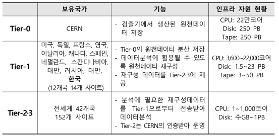 WLCG Tier 구조