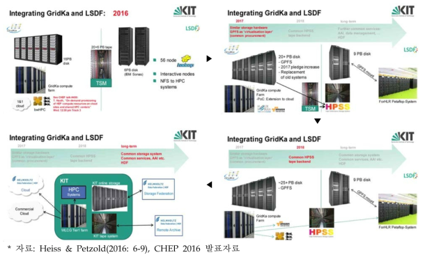 KIT의 GridKa 및 LSDF 저장시스템 단계 통합 계획