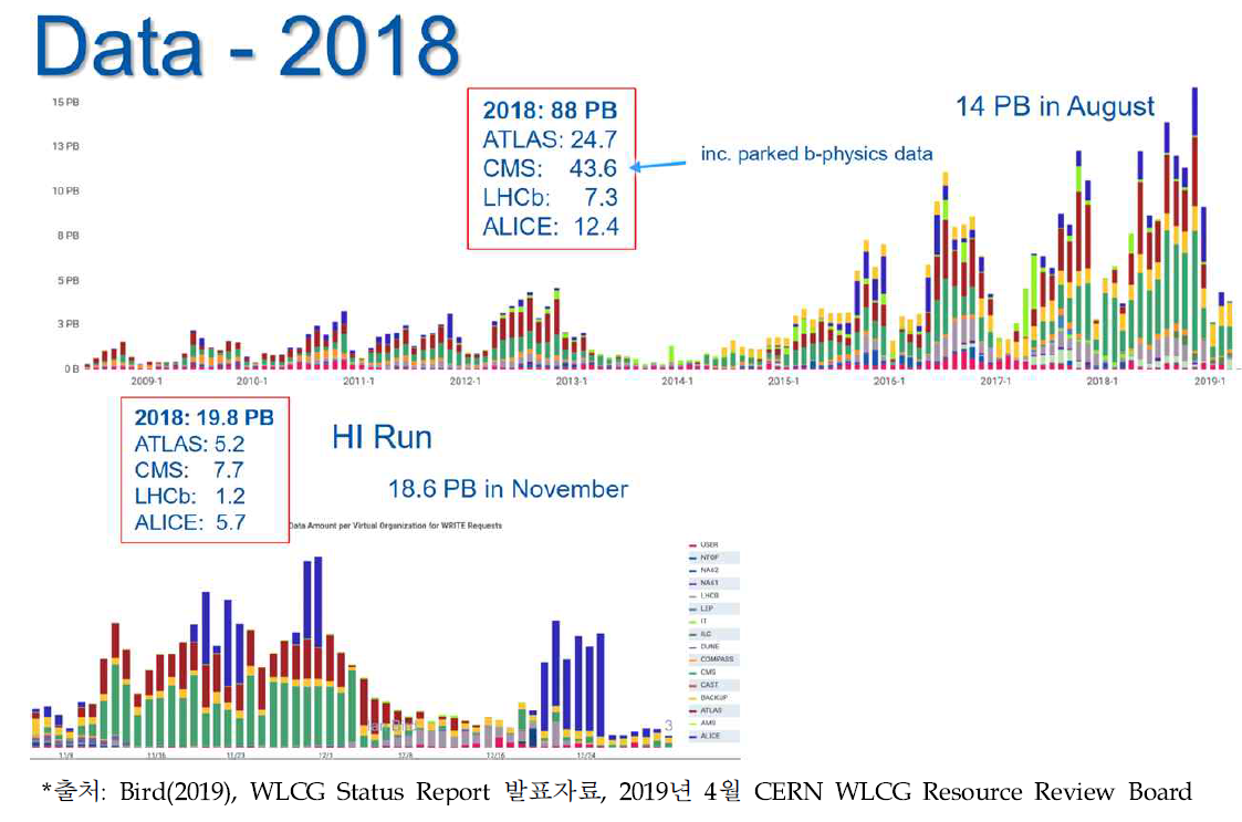 2018-2019년 CERN 가속기 실험데이터 생산규모