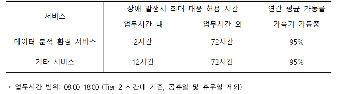 WLCG Tier-2 서비스 요구수준