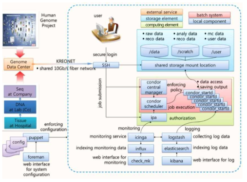 유전체 데이터처리 및 공유분석환경 시스템 구성도
