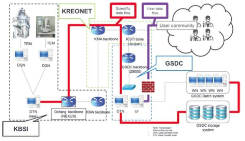 전자현미경-KISTI 데이터센터 네트워크 구성도