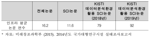 연구인프라 활용성과-SCI 논문 유발