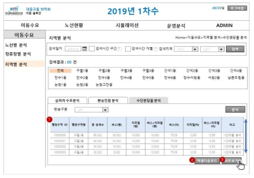 지역별 수담분담률 분석 기능 화면