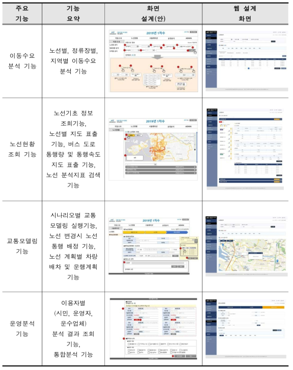 교통 솔루션 주요 기능 및 웹 설계 화면