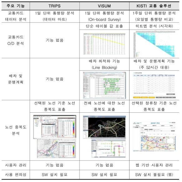 타 교통 소프트웨어와의 기능 비교표