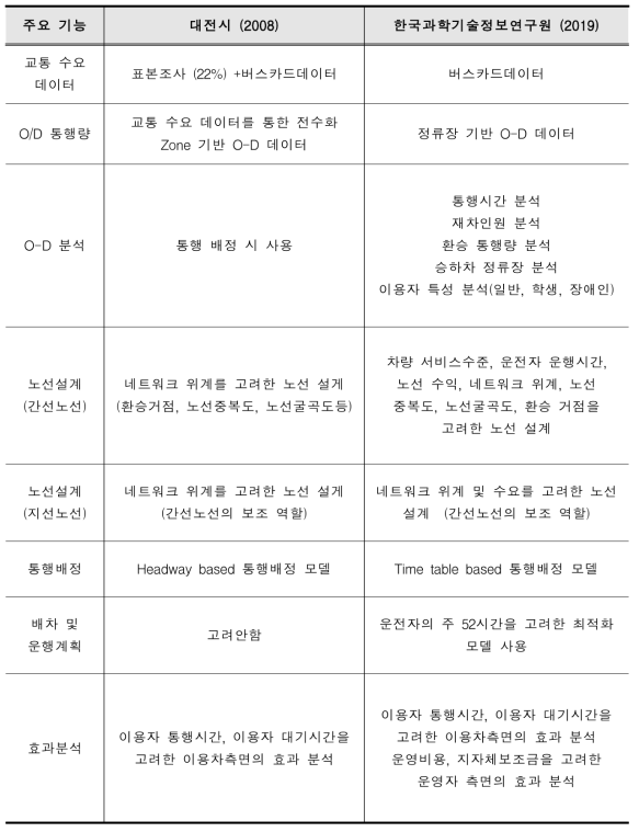 대전시 사례 대비 한국과학기술정보연구원의 노선설계과정 비교
