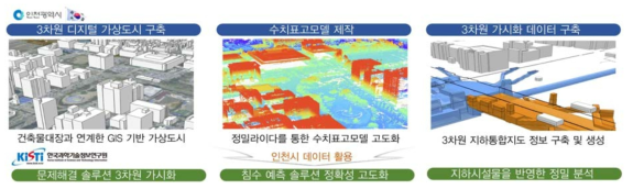 인천시 협업을 통한 3차원 가상도시 기반 구축