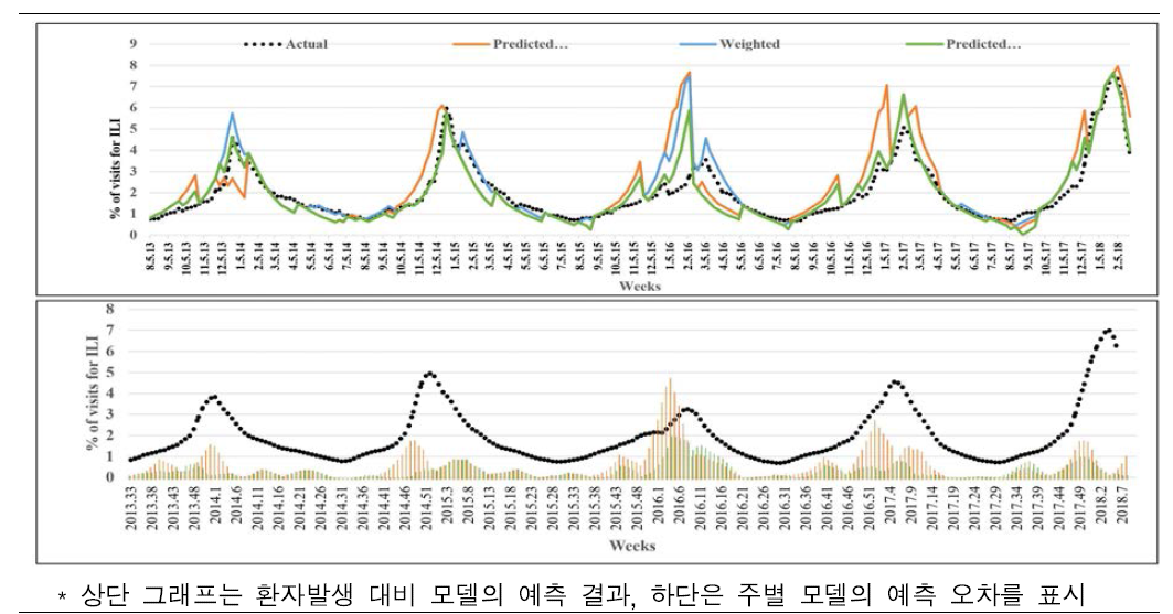 질병관련 기사데이터 활용한 인플루엔자 환자 수 변화 분석(CHP, 2∼4주)