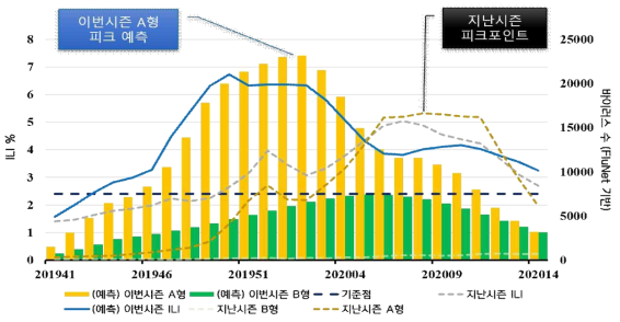 미국 인플루엔자 발생의 26주 예측 (2019~2020 시즌)