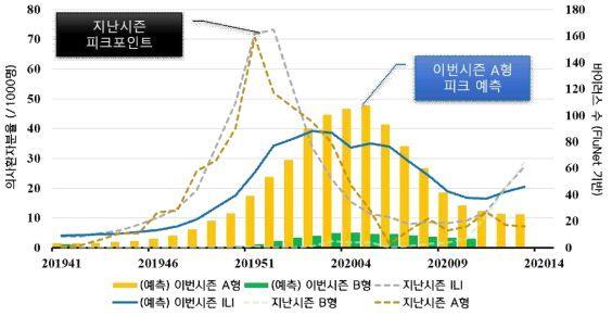 한국 인플루엔자 발생의 26주 예측 (2019~2020 시즌)