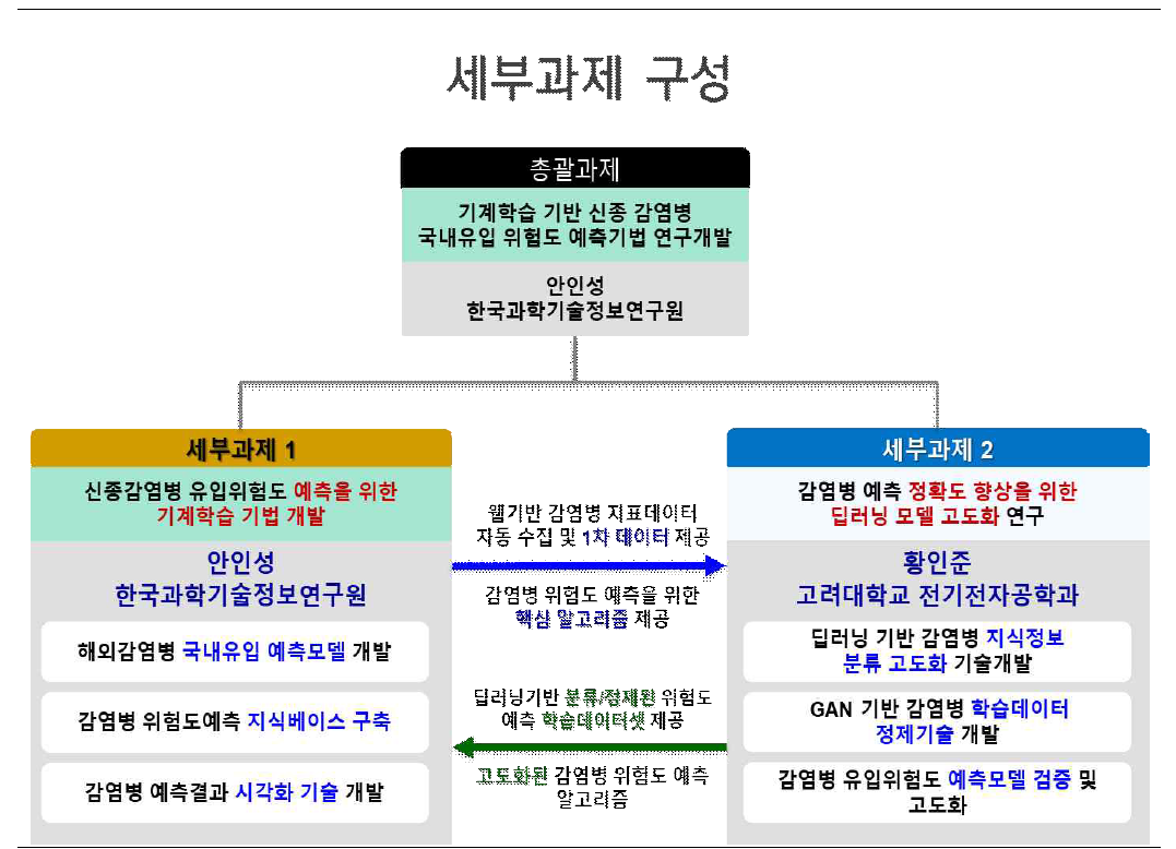 범부처 방역연계 감염병연구개발사업 2019년 신규 발굴과제 구성