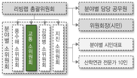 리빙랩 운영조직 제안(’18.9월)