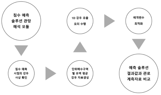 관망해석 모듈 평가 검토 절차 과정