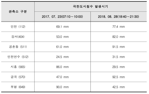 대상지역에 적용된 7개 관측소의 관측강우자료