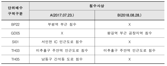 침수사상별 단위배수구역 침수발생 현황