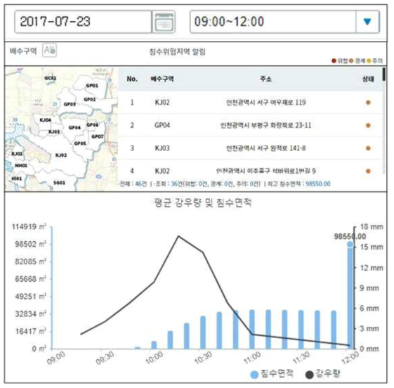침수 예측 솔루션 실시간 침수 예측 결과