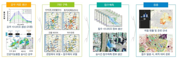 침수 예측 솔루션 시범 실증 절차