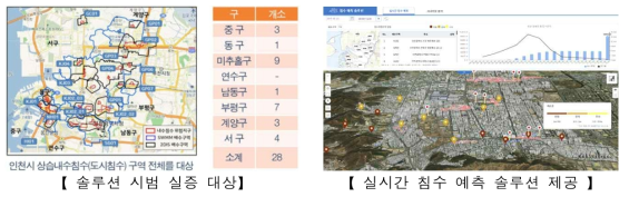 침수예측 솔루션 제공 대상 및 예시 화면