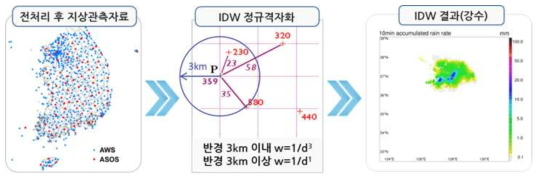 IDW 정규격자화 프로세스