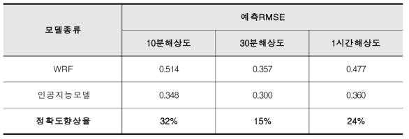 인공지능 모델의 예측 정확도 향상율