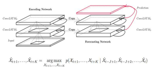 Encoding-forecasting network
