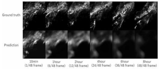 Convolutional RNN 계열의 많은 프레임 예측 예시