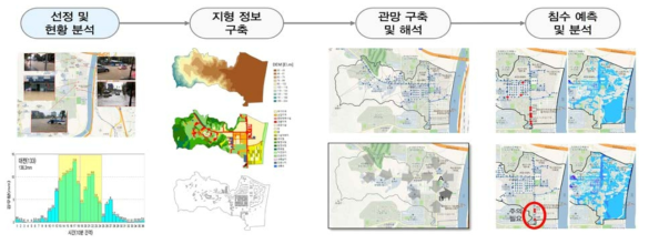 대전시 전민동 단계별 침수 해석